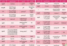 نتایج آزمایش خون را به کمک تصویر زیر خود، تفسیر کنید