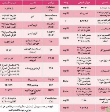 نتایج آزمایش خون را به کمک تصویر زیر خود، تفسیر کنید