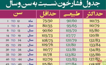 جدول فشار خون نسبت به سن و سال